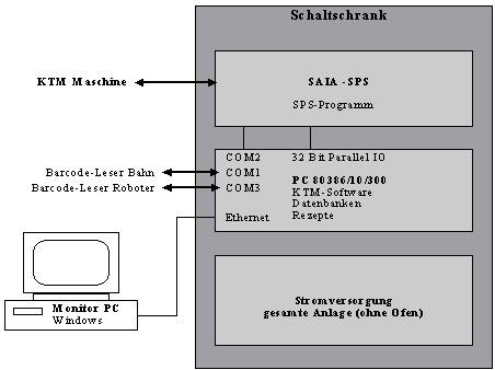 Übersicht KTM System